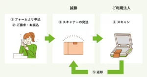 誠勝、法人向け非破壊スキャナーレンタルサービスを開始